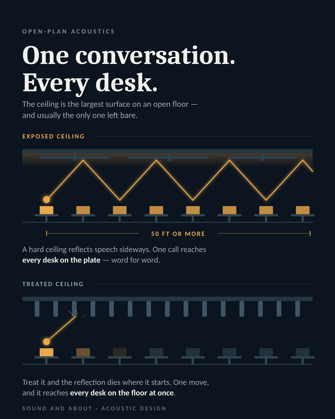 Diagram: an exposed ceiling reflecting one conversation across every desk on the floor, against a treated ceiling where the reflection stops at the first baffle
