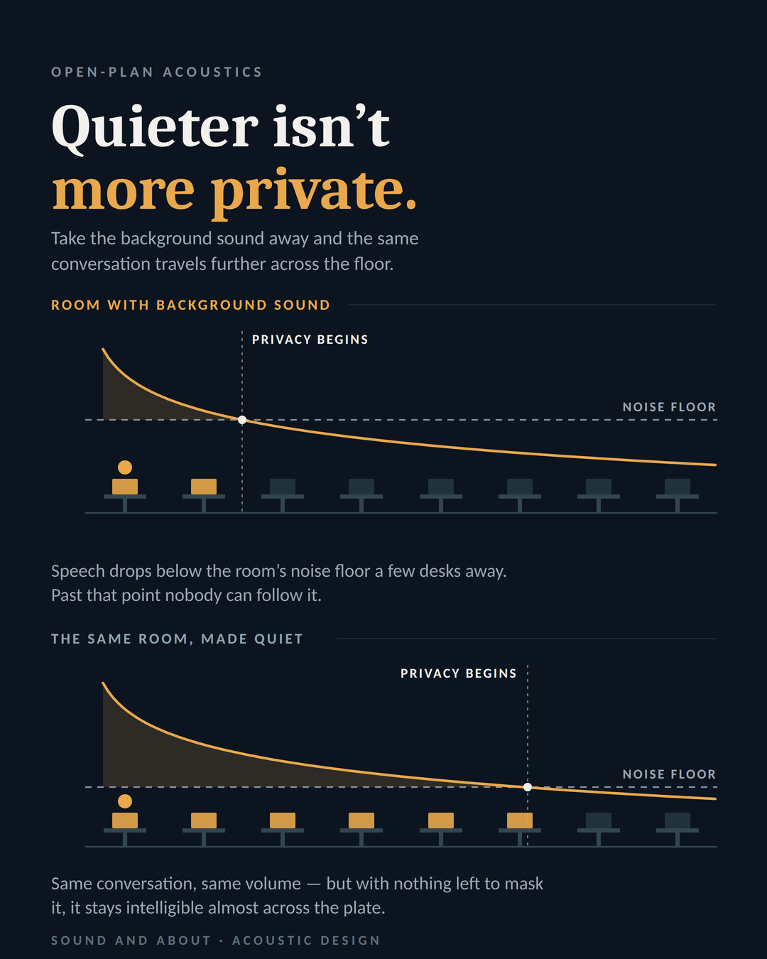 Diagram: a speech decay curve against the room noise floor in two states, marking the distance at which privacy begins