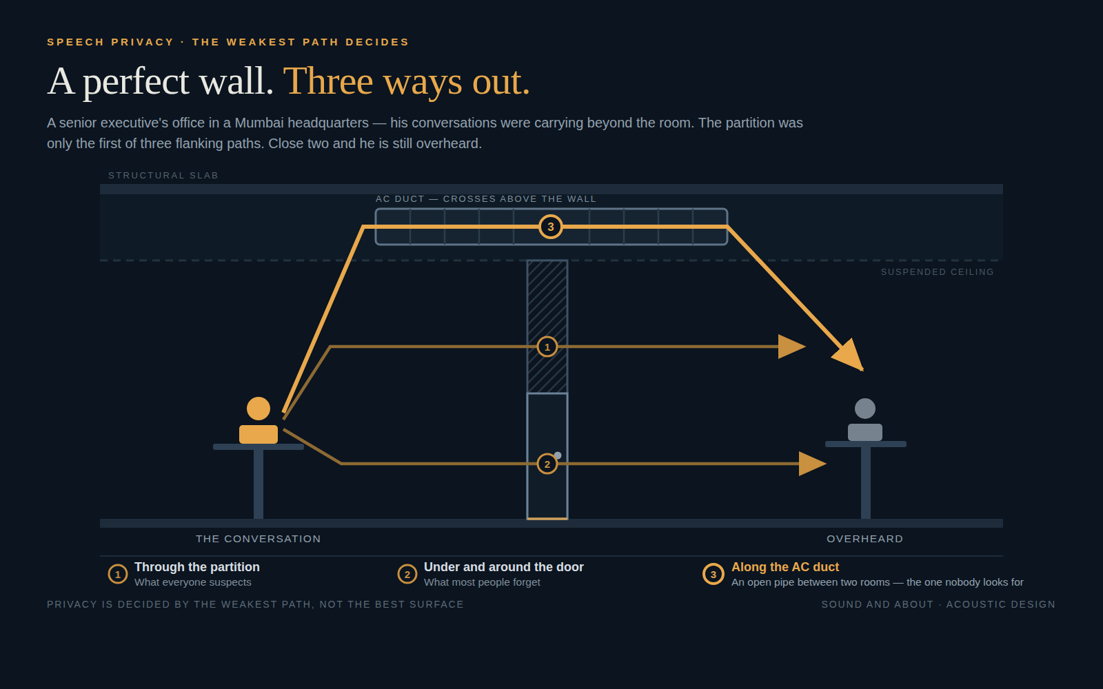 Diagram: one office, three flanking paths for speech - through the partition, around the door, and along the air conditioning duct that crosses the ceiling void above the wall